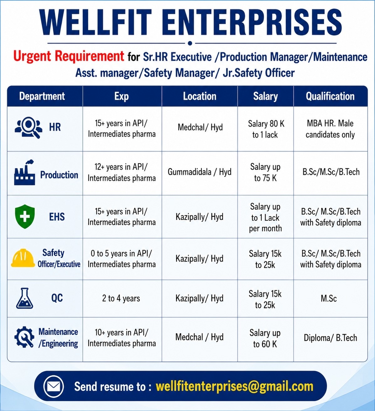 Urgent Requirement for QC / HR Executive / Production Manager / Maintenance Asst. Manager / Safety Manager at Wellfit Enterprises, Hyderabad - Pharmawisdom.co.in