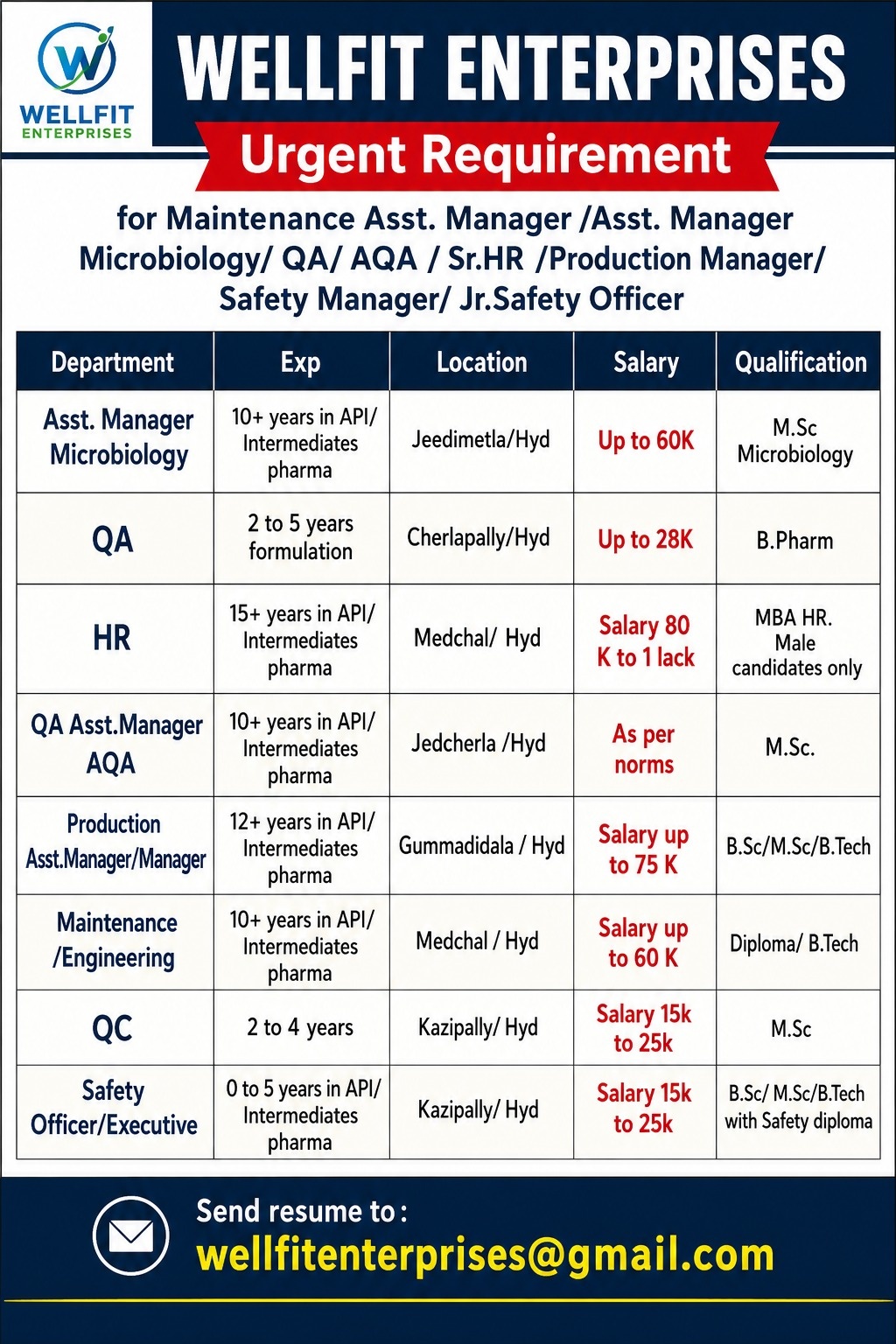Multiple Openings in QC / QA / Production / Micro / Safety / Engineering & Maintenance at Wellfit Enterprises, Hyderabad - Pharmawisdom.co.in
